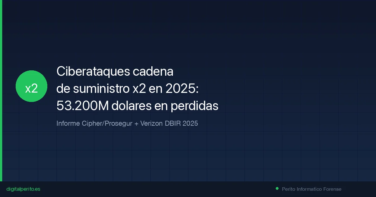 Los ciberataques a la cadena de suministro se duplican en 2025: 53.200 millones de dólares en pérdidas