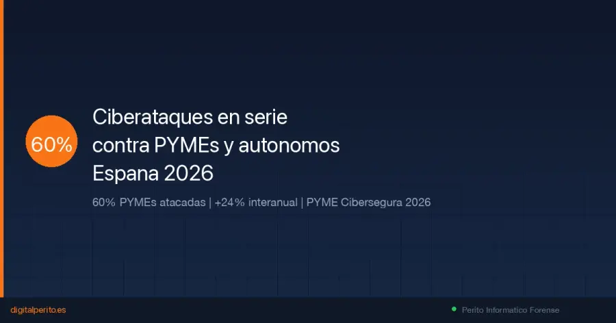 El 60% de PYMEs espanolas sufrieron al menos un ciberataque en 2025. Los autonomos son los mas vulnerables. INCIBE lanza PYME Cibersegura 2026. Que hacer antes y despues del ataque.