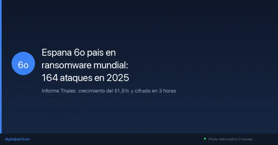 164 ataques ransomware en 2025 y 248 publicaciones en la dark web sobre Espana. Analizo el informe Thales, el caso Akira (3 h para cifrar) y que hacer.