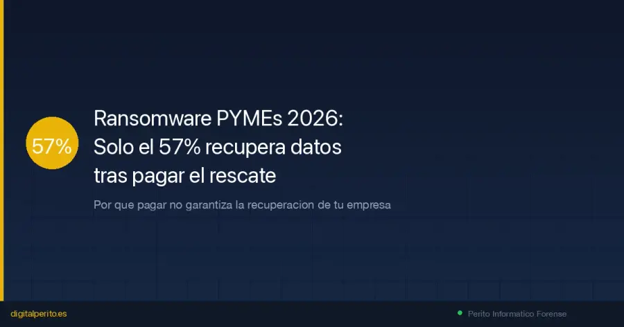 Solo el 57% de empresas que pagan rescate recuperan menos de la mitad de sus datos. Datos Veeam y Sophos 2025, casos España y alternativa forense sin pagar.