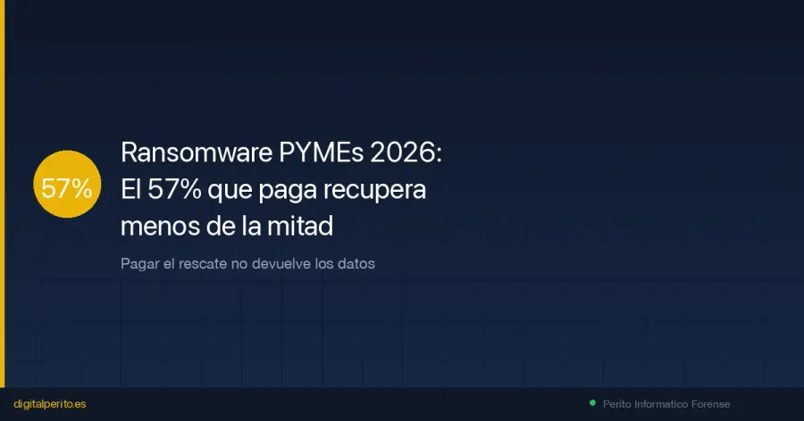 De las organizaciones atacadas por ransomware, el 57 % recuperó menos de la mitad de sus datos y solo el 10 % más del 90 % (Veeam 2025). Pagar compra una clave, no la restauración: qué hacer en su lugar, con casos en España.